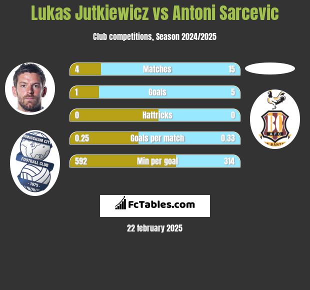 Lukas Jutkiewicz vs Antoni Sarcevic h2h player stats