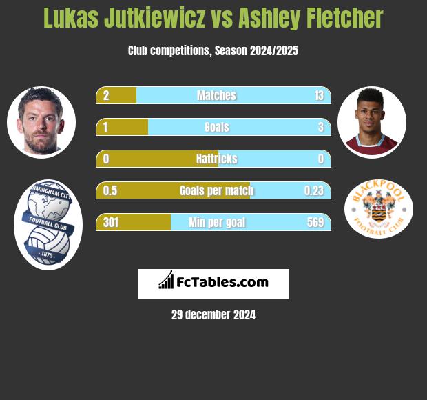 Lukas Jutkiewicz vs Ashley Fletcher h2h player stats