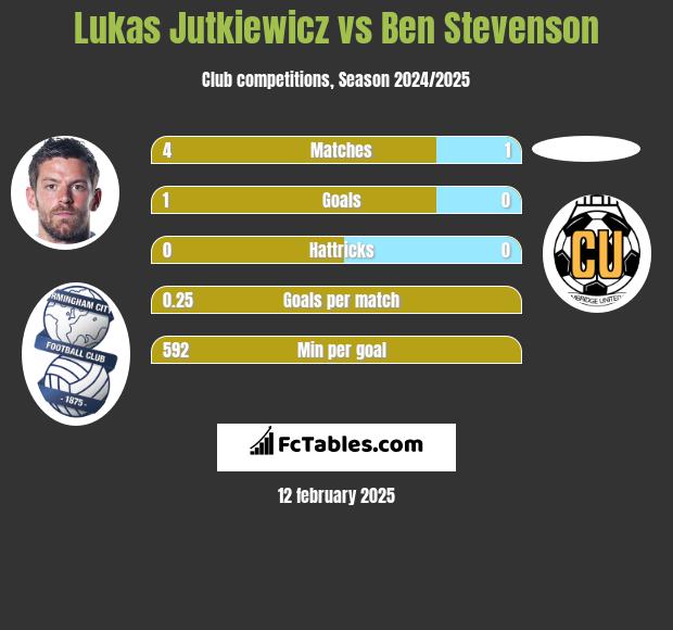 Lukas Jutkiewicz vs Ben Stevenson h2h player stats