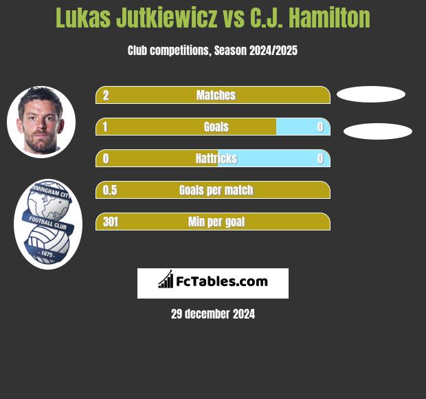 Lukas Jutkiewicz vs C.J. Hamilton h2h player stats