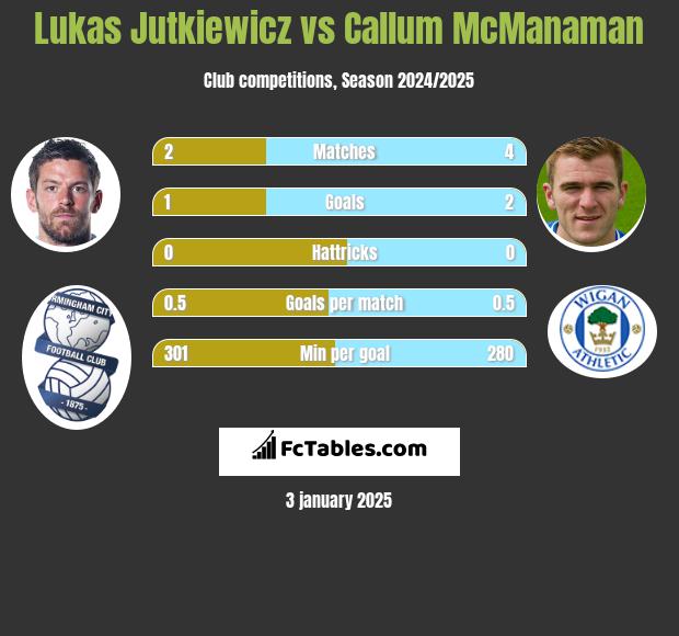 Lukas Jutkiewicz vs Callum McManaman h2h player stats