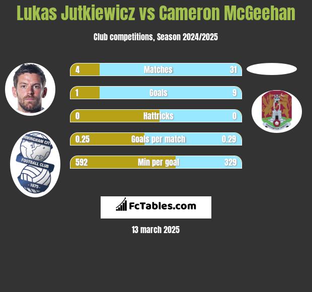 Lukas Jutkiewicz vs Cameron McGeehan h2h player stats