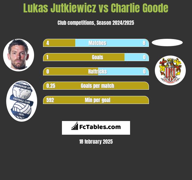 Lukas Jutkiewicz vs Charlie Goode h2h player stats