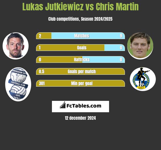 Lukas Jutkiewicz vs Chris Martin h2h player stats