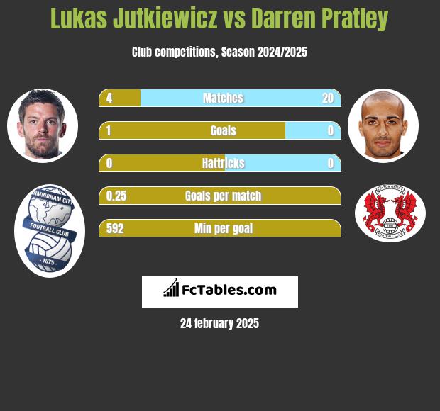 Lukas Jutkiewicz vs Darren Pratley h2h player stats