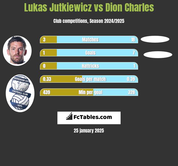 Lukas Jutkiewicz vs Dion Charles h2h player stats