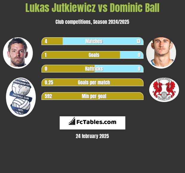 Lukas Jutkiewicz vs Dominic Ball h2h player stats