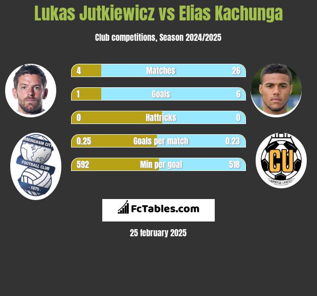 Lukas Jutkiewicz vs Elias Kachunga h2h player stats