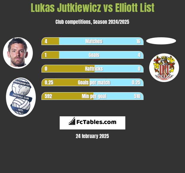 Lukas Jutkiewicz vs Elliott List h2h player stats