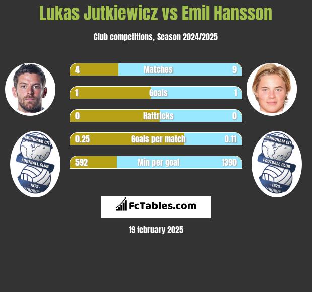 Lukas Jutkiewicz vs Emil Hansson h2h player stats