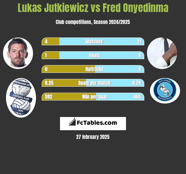 Lukas Jutkiewicz vs Fred Onyedinma h2h player stats