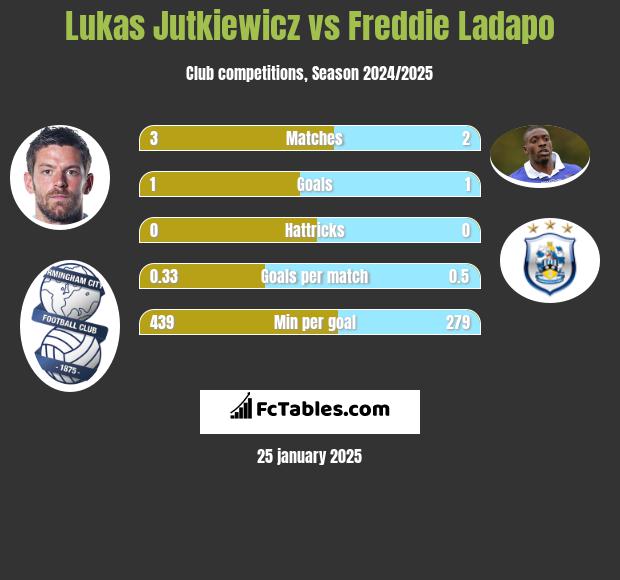 Lukas Jutkiewicz vs Freddie Ladapo h2h player stats