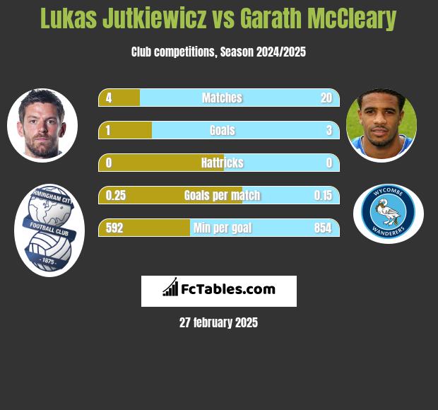 Lukas Jutkiewicz vs Garath McCleary h2h player stats