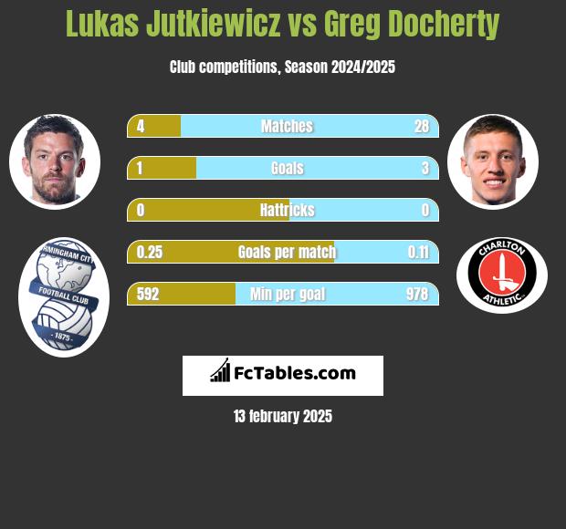 Lukas Jutkiewicz vs Greg Docherty h2h player stats