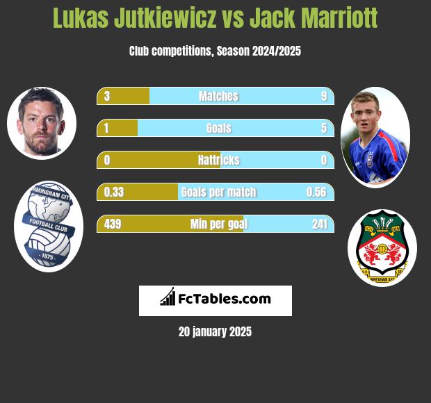 Lukas Jutkiewicz vs Jack Marriott h2h player stats