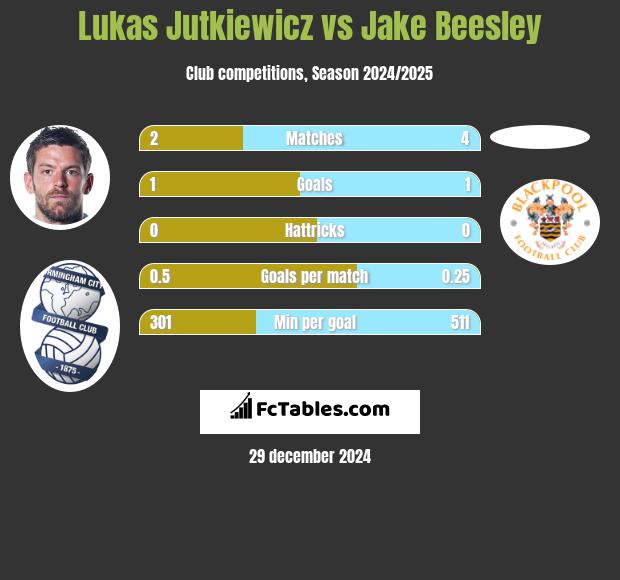 Lukas Jutkiewicz vs Jake Beesley h2h player stats