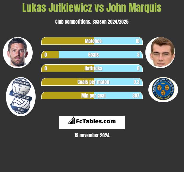 Lukas Jutkiewicz vs John Marquis h2h player stats