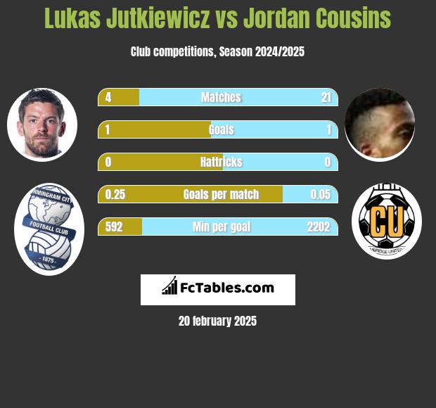 Lukas Jutkiewicz vs Jordan Cousins h2h player stats