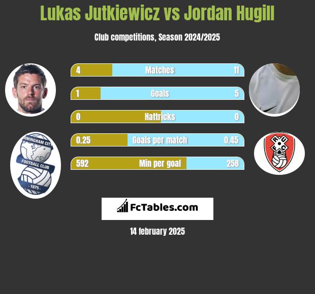 Lukas Jutkiewicz vs Jordan Hugill h2h player stats