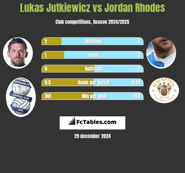 Lukas Jutkiewicz vs Jordan Rhodes h2h player stats