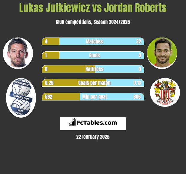 Lukas Jutkiewicz vs Jordan Roberts h2h player stats