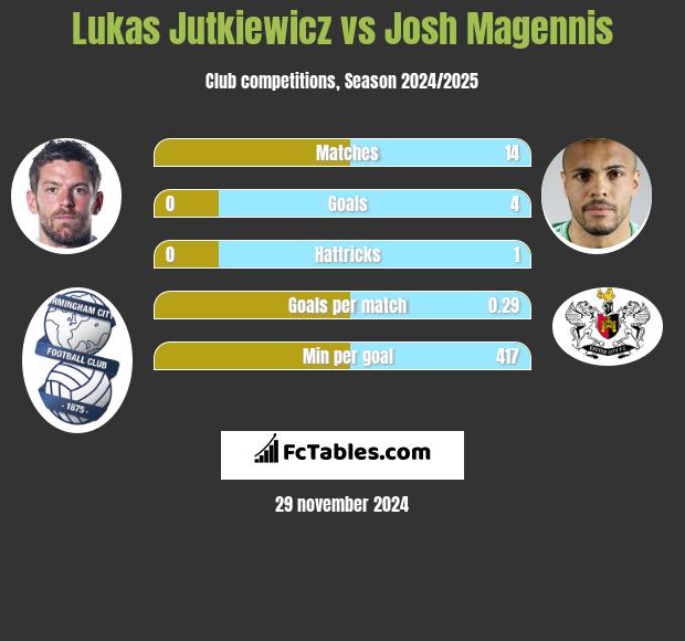 Lukas Jutkiewicz vs Josh Magennis h2h player stats