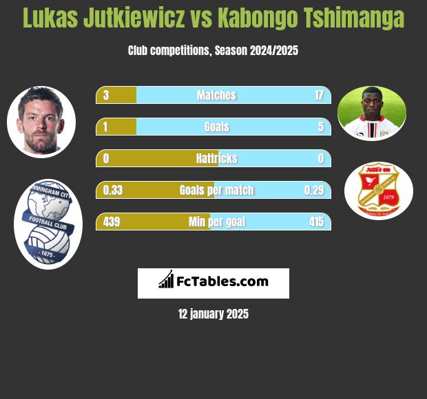 Lukas Jutkiewicz vs Kabongo Tshimanga h2h player stats