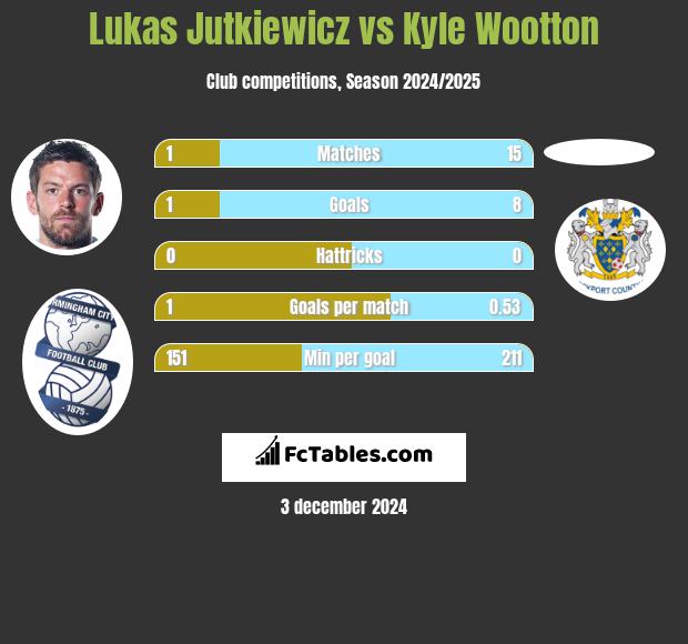 Lukas Jutkiewicz vs Kyle Wootton h2h player stats