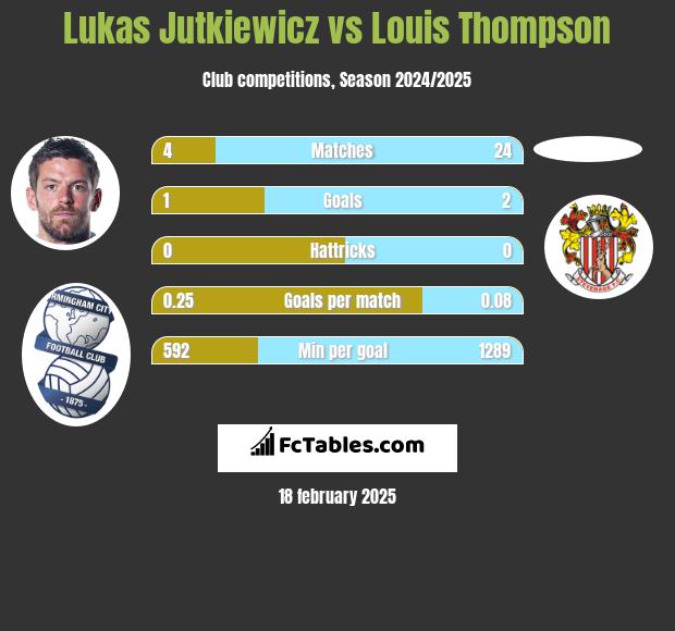 Lukas Jutkiewicz vs Louis Thompson h2h player stats