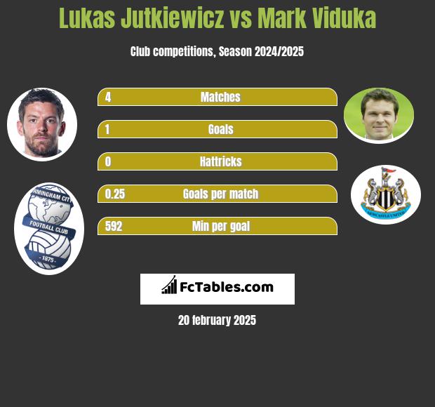 Lukas Jutkiewicz vs Mark Viduka h2h player stats