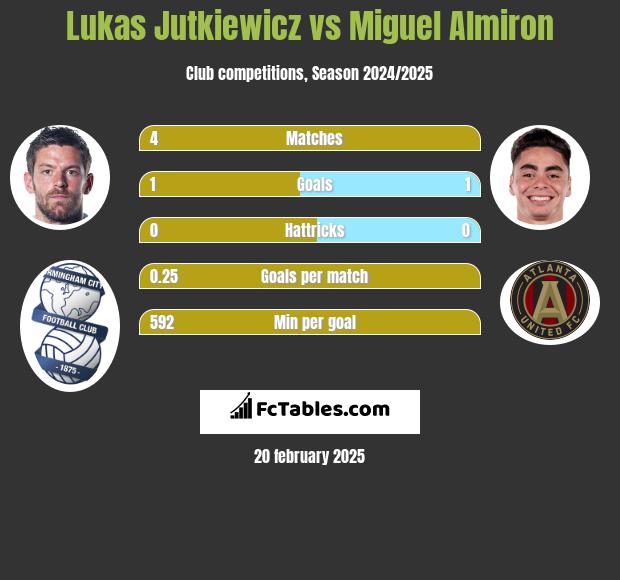 Lukas Jutkiewicz vs Miguel Almiron h2h player stats