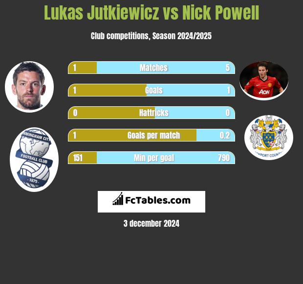 Lukas Jutkiewicz vs Nick Powell h2h player stats