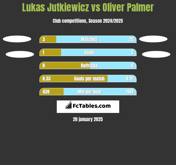 Lukas Jutkiewicz vs Oliver Palmer h2h player stats