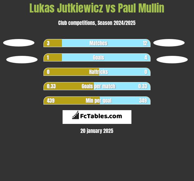 Lukas Jutkiewicz vs Paul Mullin h2h player stats