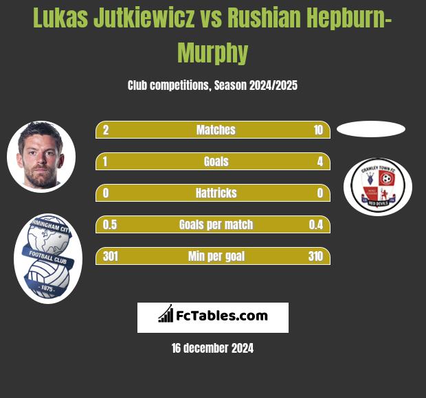 Lukas Jutkiewicz vs Rushian Hepburn-Murphy h2h player stats