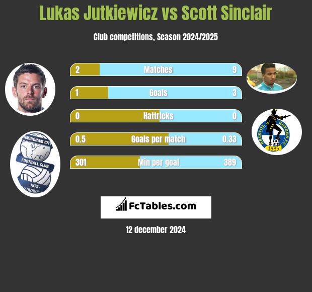 Lukas Jutkiewicz vs Scott Sinclair h2h player stats