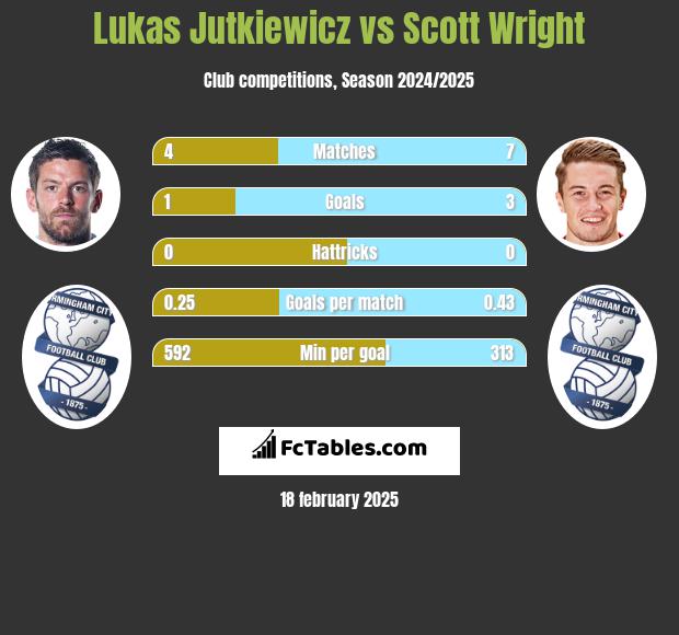 Lukas Jutkiewicz vs Scott Wright h2h player stats