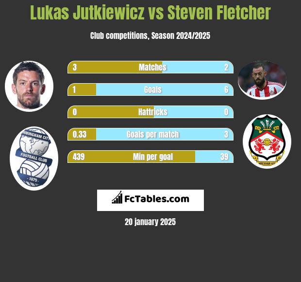 Lukas Jutkiewicz vs Steven Fletcher h2h player stats