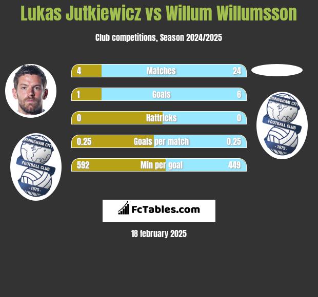 Lukas Jutkiewicz vs Willum Willumsson h2h player stats