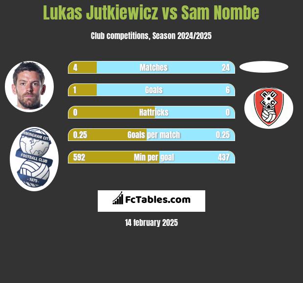 Lukas Jutkiewicz vs Sam Nombe h2h player stats