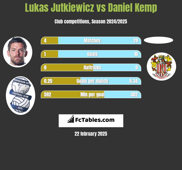 Lukas Jutkiewicz vs Daniel Kemp h2h player stats