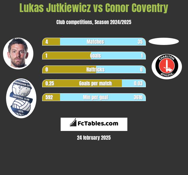 Lukas Jutkiewicz vs Conor Coventry h2h player stats