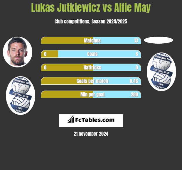 Lukas Jutkiewicz vs Alfie May h2h player stats