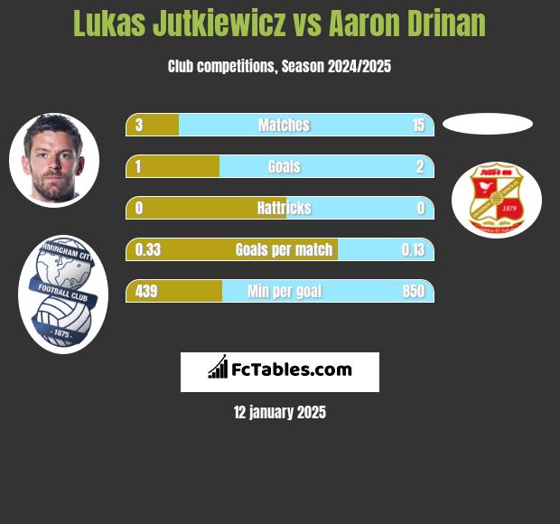 Lukas Jutkiewicz vs Aaron Drinan h2h player stats