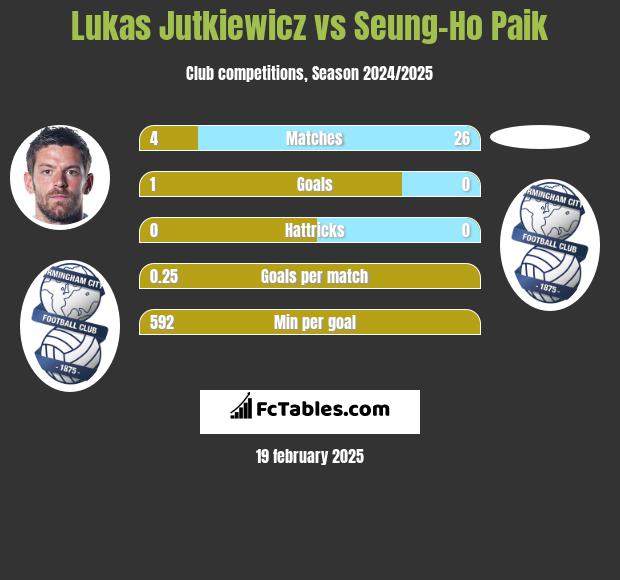 Lukas Jutkiewicz vs Seung-Ho Paik h2h player stats