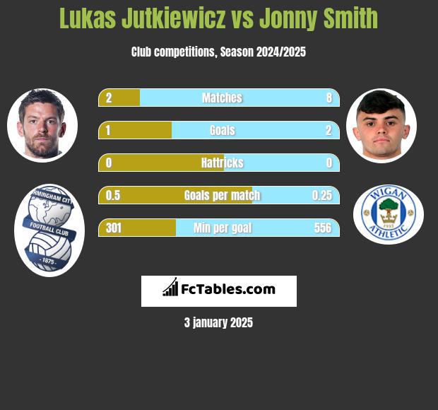 Lukas Jutkiewicz vs Jonny Smith h2h player stats