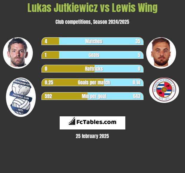 Lukas Jutkiewicz vs Lewis Wing h2h player stats