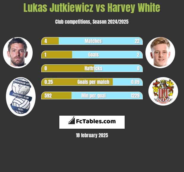 Lukas Jutkiewicz vs Harvey White h2h player stats