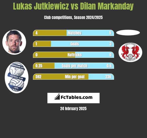 Lukas Jutkiewicz vs Dilan Markanday h2h player stats