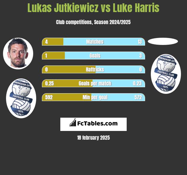 Lukas Jutkiewicz vs Luke Harris h2h player stats